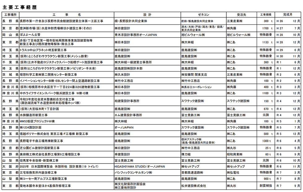 直近の工事実績