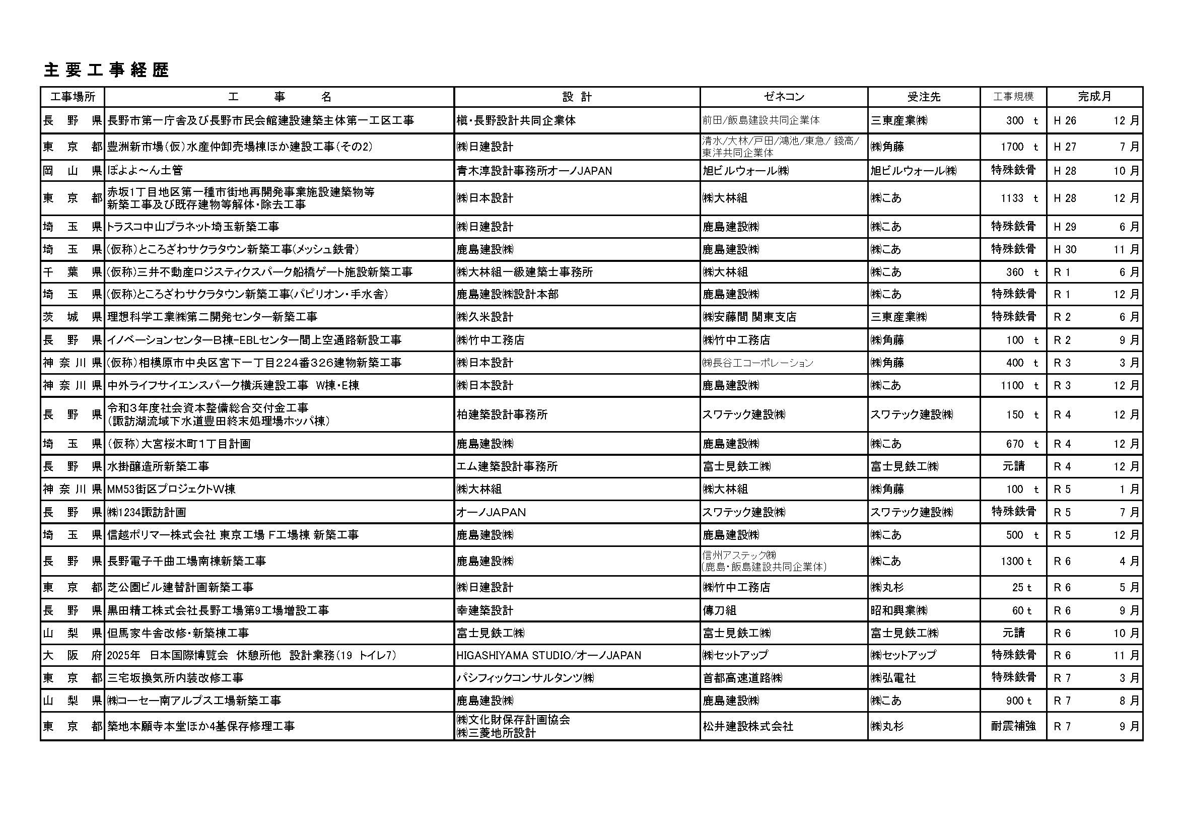 直近の工事実績